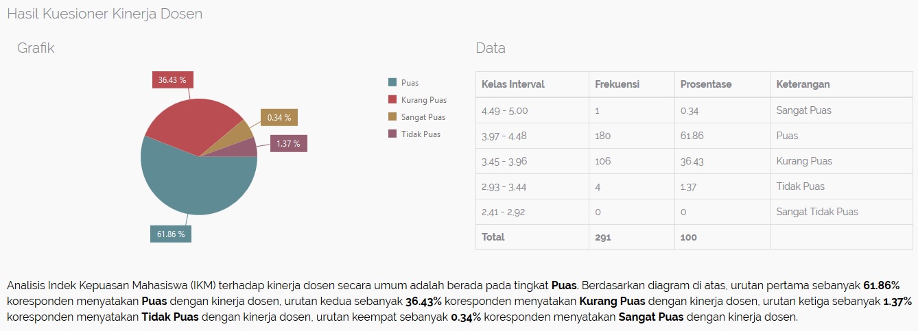 Hasil E-Kuesioner Tingkat Kepuasan Mahasiswa terhadap Dosen