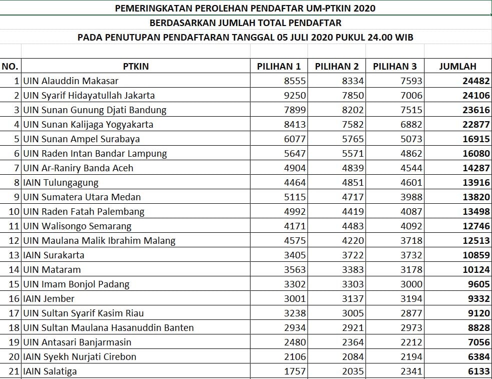 Pendaftaran UM-PTKIN 2020 Resmi Ditutup, IAIN Tulungagung Raup Pendaftar Terbanyak Kategori IAIN