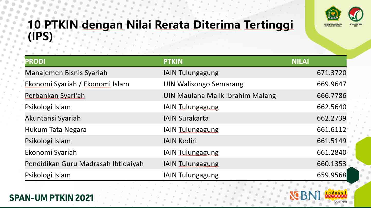 Prestasi Luar Biasa Diraih UIN SATU pada UM-PTKIN 2021